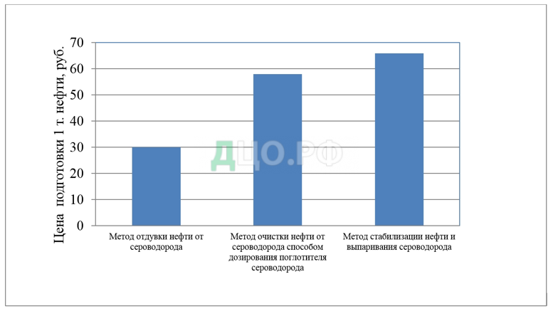 Дипломная работа: Методы и средства снижения потерь нефти и нефтепродуктов